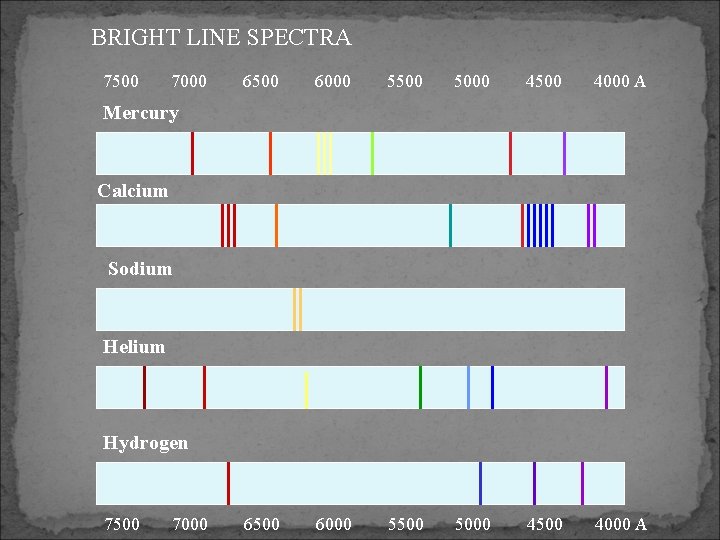 BRIGHT LINE SPECTRA 7500 7000 6500 6000 5500 5000 4500 4000 A Mercury Calcium