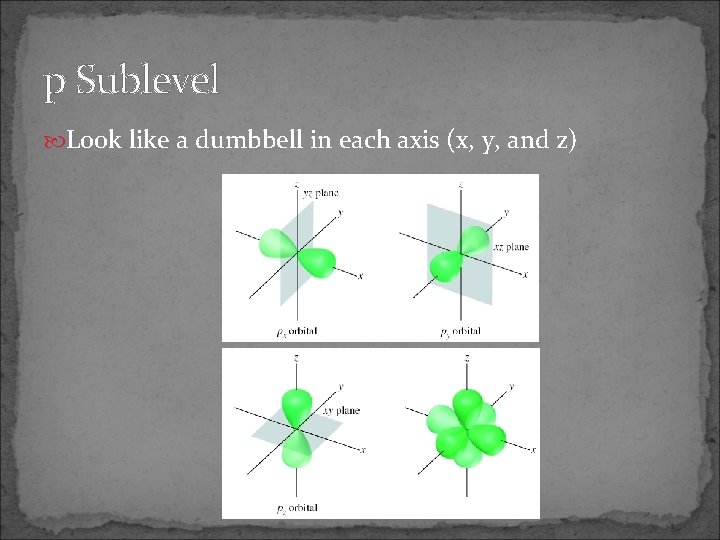 p Sublevel Look like a dumbbell in each axis (x, y, and z) 