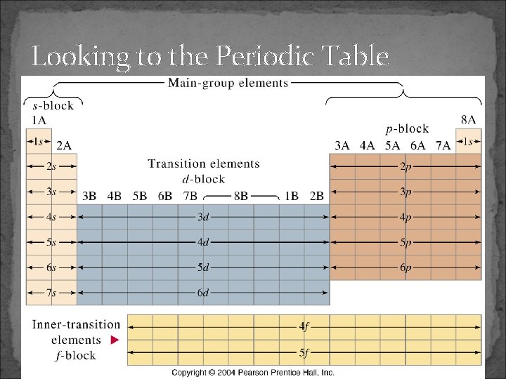 Looking to the Periodic Table 