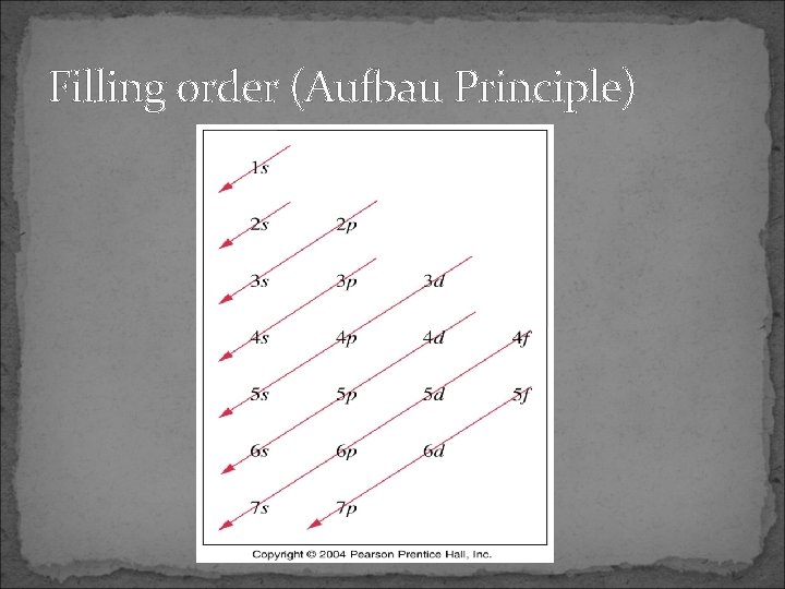 Filling order (Aufbau Principle) 