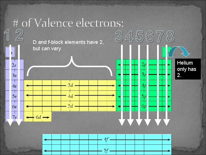 # of Valence electrons: 12 D and f-block elements have 2, but can vary