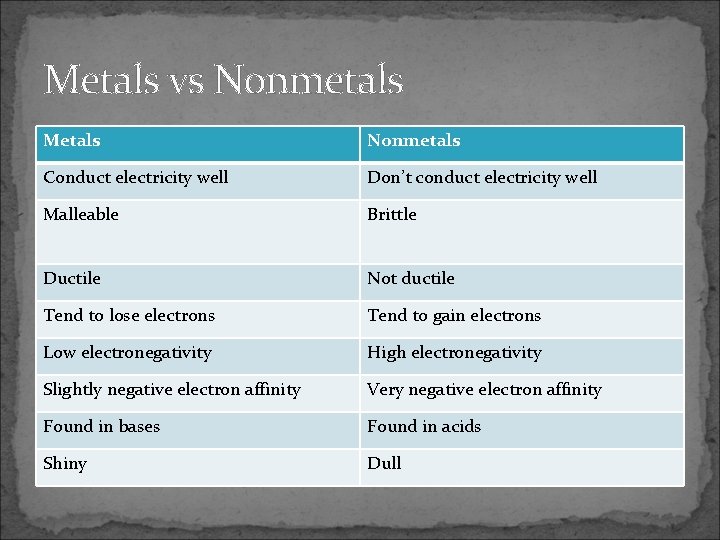 Metals vs Nonmetals Metals Nonmetals Conduct electricity well Don’t conduct electricity well Malleable Brittle