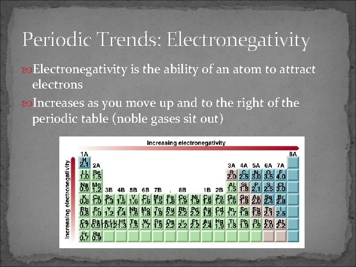 Periodic Trends: Electronegativity is the ability of an atom to attract electrons Increases as