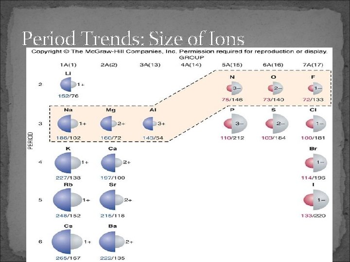 Period Trends: Size of Ions 