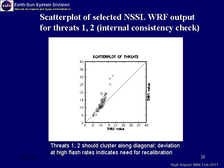 Earth-Sun System Division National Aeronautics and Space Administration Scatterplot of selected NSSL WRF output