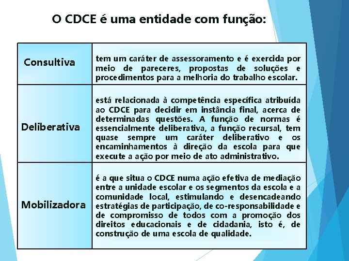 O CDCE é uma entidade com função: Consultiva tem um caráter de assessoramento e