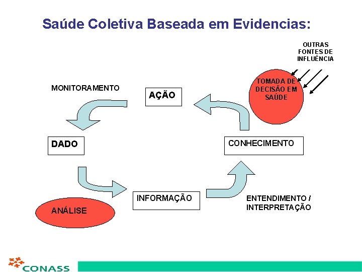 Saúde Coletiva Baseada em Evidencias: OUTRAS FONTES DE INFLUÊNCIA MONITORAMENTO AÇÃO CONHECIMENTO DADO INFORMAÇÃO