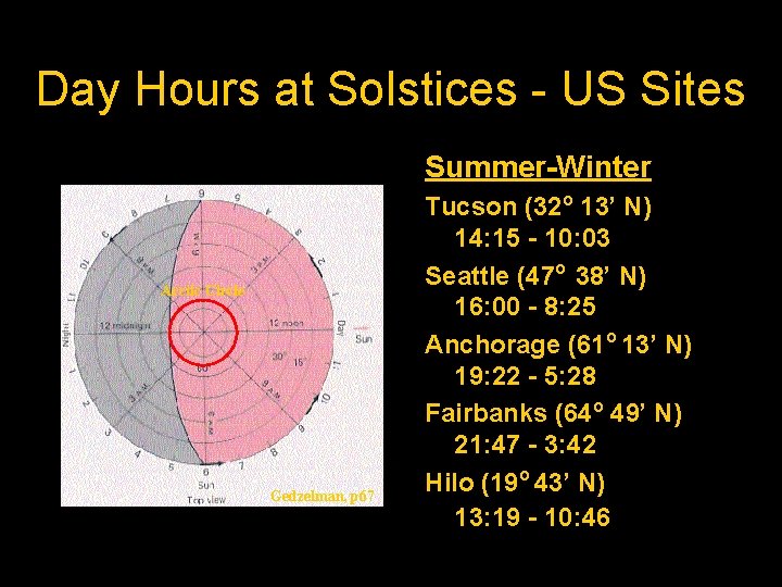 Day Hours at Solstices - US Sites Summer-Winter Arctic Circle Gedzelman, p 67 Tucson