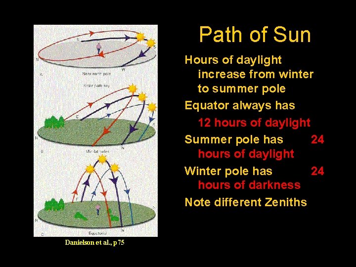 Path of Sun Hours of daylight increase from winter to summer pole Equator always