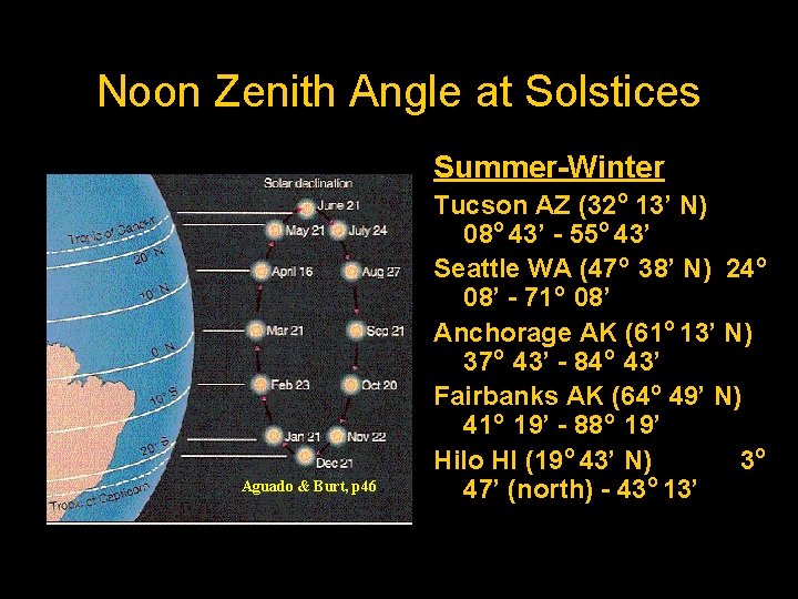 Noon Zenith Angle at Solstices Summer-Winter Aguado & Burt, p 46 Tucson AZ (32