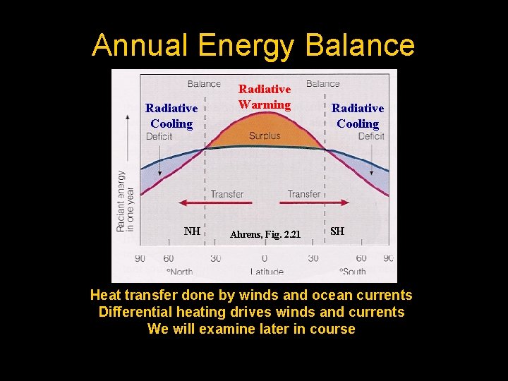 Annual Energy Balance Radiative Cooling NH Radiative Warming Ahrens, Fig. 2. 21 Radiative Cooling