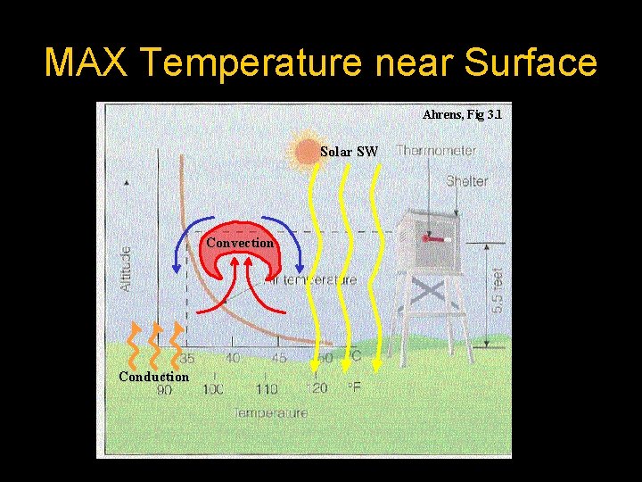 MAX Temperature near Surface Ahrens, Fig 3. 1 Solar SW Convection Conduction 
