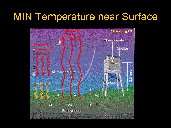 MIN Temperature near Surface Outgoing Infrared Absorbed & Re-emitted Infrared Conduction Ahrens, Fig 3.