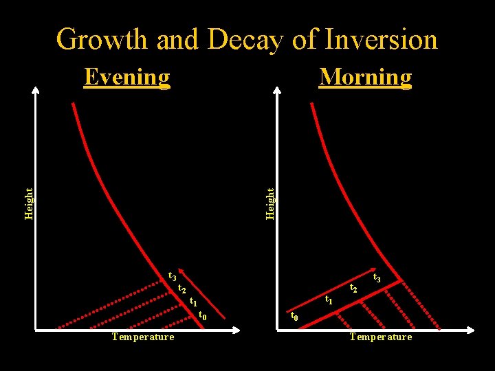 Growth and Decay of Inversion Height Morning Height Evening t 3 Temperature t 2