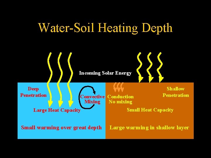 Water-Soil Heating Depth Incoming Solar Energy Deep Penetration Convective Conduction Mixing No mixing Large