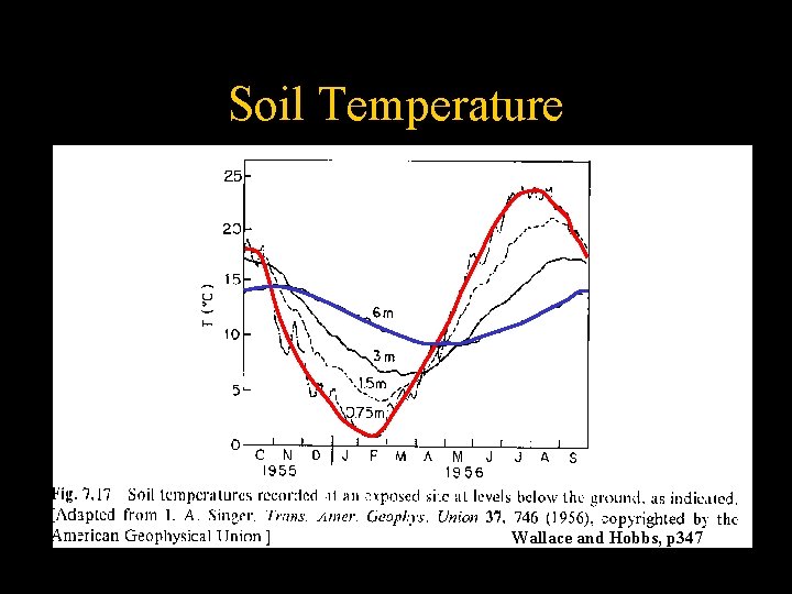 Soil Temperature Wallace and Hobbs, p 347 