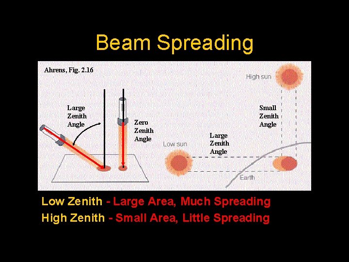 Beam Spreading Ahrens, Fig. 2. 16 Large Zenith Angle Zero Zenith Angle Small Zenith