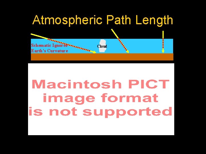 Atmospheric Path Length Schematic Ignores Earth’s Curvature Cloud 