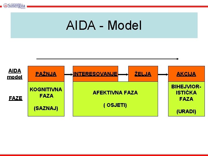 AIDA - Model AIDA model FAZE PAŽNJA KOGNITIVNA FAZA (SAZNAJ) INTERESOVANJE ŽELJA AFEKTIVNA FAZA AIDA - Model AIDA model FAZE PAŽNJA KOGNITIVNA FAZA (SAZNAJ) INTERESOVANJE ŽELJA AFEKTIVNA FAZA