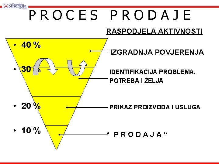 PROCES PRODAJE RASPODJELA AKTIVNOSTI • 40 % • 30 % • 20 % • PROCES PRODAJE RASPODJELA AKTIVNOSTI • 40 % • 30 % • 20 % •
