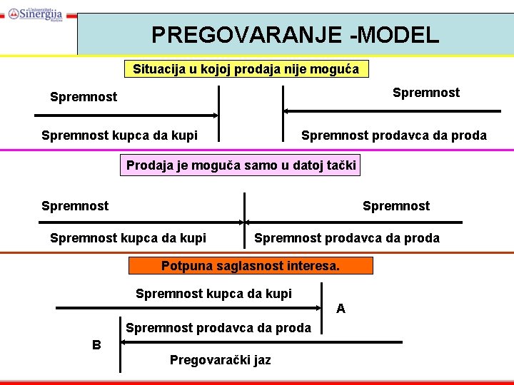 PREGOVARANJE -MODEL Situacija u kojoj prodaja nije moguća Spremnost kupca da kupi Spremnost prodavca PREGOVARANJE -MODEL Situacija u kojoj prodaja nije moguća Spremnost kupca da kupi Spremnost prodavca