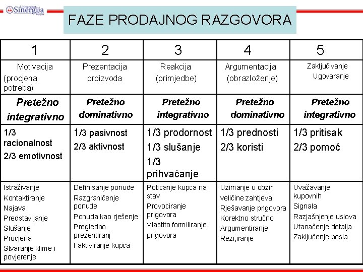FAZE PRODAJNOG RAZGOVORA 1 Motivacija (procjena potreba) Pretežno integrativno 2 3 Prezentacija proizvoda Reakcija FAZE PRODAJNOG RAZGOVORA 1 Motivacija (procjena potreba) Pretežno integrativno 2 3 Prezentacija proizvoda Reakcija