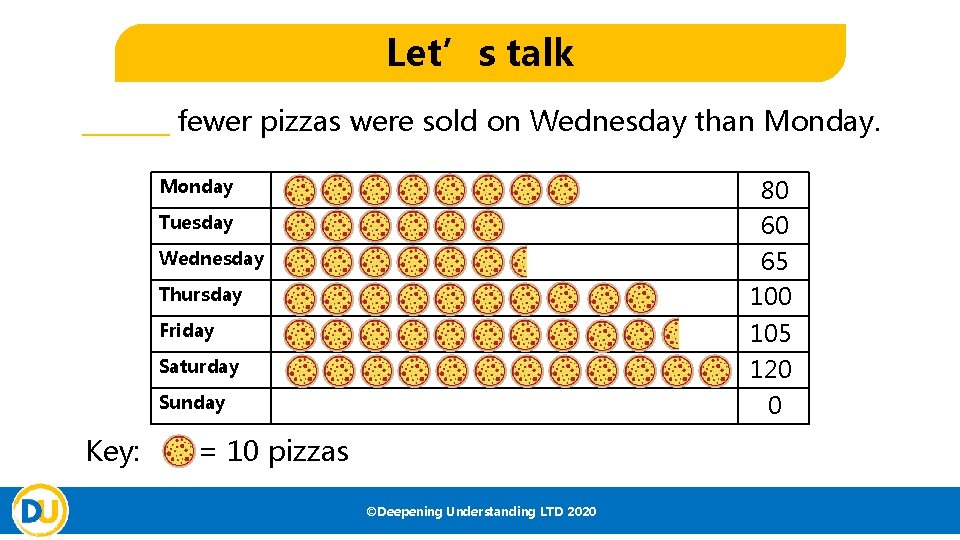 Let’s talk _______ fewer pizzas were sold on Wednesday than Monday. 80 60 Monday Let’s talk _______ fewer pizzas were sold on Wednesday than Monday. 80 60 Monday
