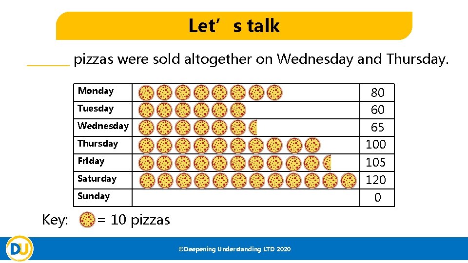 Let’s talk _______ pizzas were sold altogether on Wednesday and Thursday. 80 60 Monday Let’s talk _______ pizzas were sold altogether on Wednesday and Thursday. 80 60 Monday