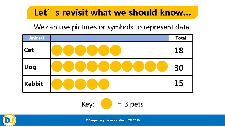 Let’s revisit what we should know… We can use pictures or symbols to represent Let’s revisit what we should know… We can use pictures or symbols to represent