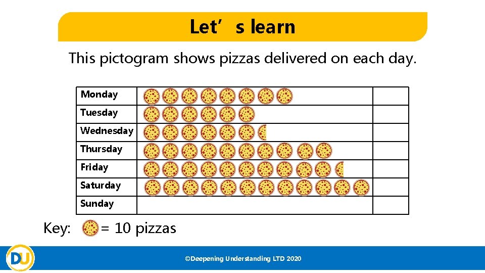 Let’s learn This pictogram shows pizzas delivered on each day. Monday Tuesday Wednesday Thursday Let’s learn This pictogram shows pizzas delivered on each day. Monday Tuesday Wednesday Thursday
