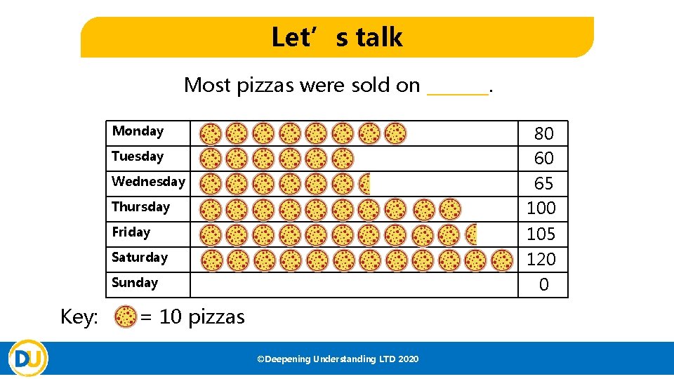 Let’s talk Most pizzas were sold on _______. 80 60 Monday Tuesday 65 100 Let’s talk Most pizzas were sold on _______. 80 60 Monday Tuesday 65 100