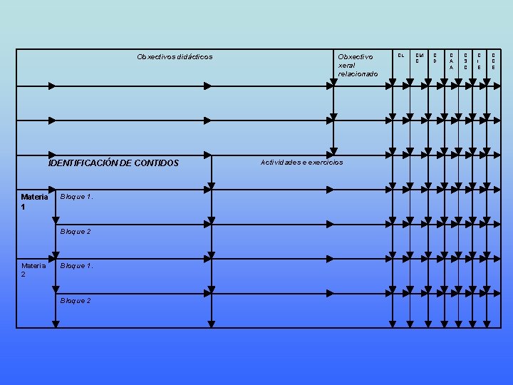 Obxectivos didácticos IDENTIFICACIÓN DE CONTIDOS Materia 1 Bloque 1. Bloque 2 Materia 2 Bloque