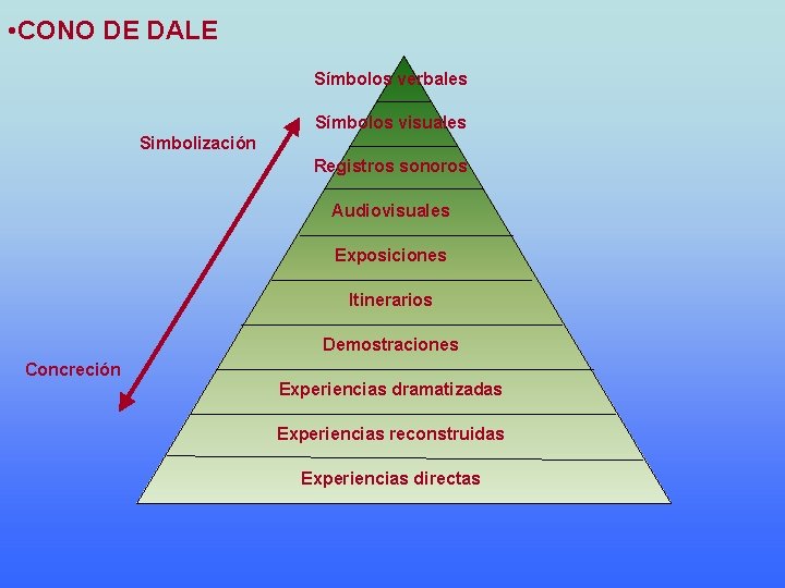  • CONO DE DALE Símbolos verbales Símbolos visuales Simbolización Registros sonoros Audiovisuales Exposiciones