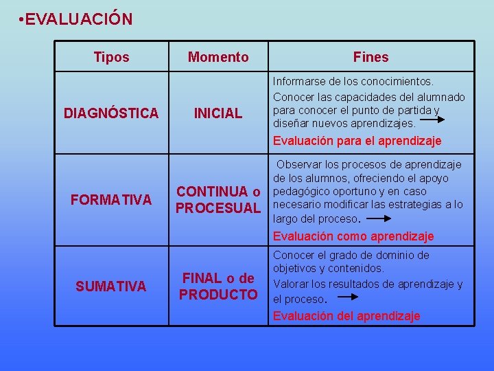  • EVALUACIÓN Tipos DIAGNÓSTICA Momento INICIAL Fines Informarse de los conocimientos. Conocer las