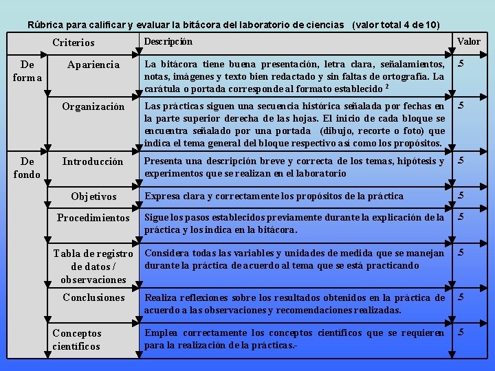 Rúbrica para calificar y evaluar la bitácora del laboratorio de ciencias (valor total 4