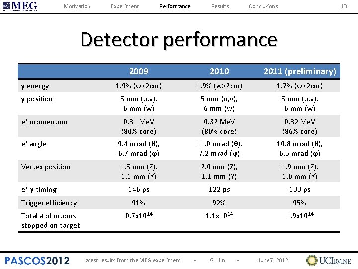 Motivation Experiment Performance Results Conclusions 13 Detector performance 2009 2010 2011 (preliminary) γ energy