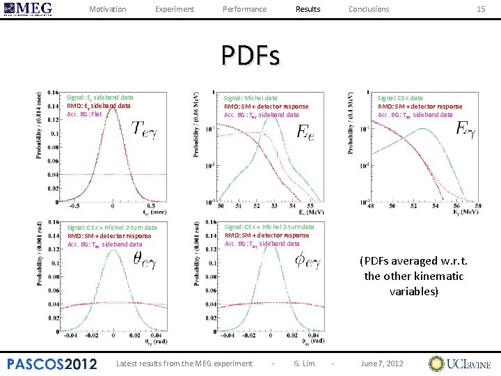 Motivation Experiment Performance Results Conclusions PDFs Signal: Eγ sideband data RMD: Eγ sideband data