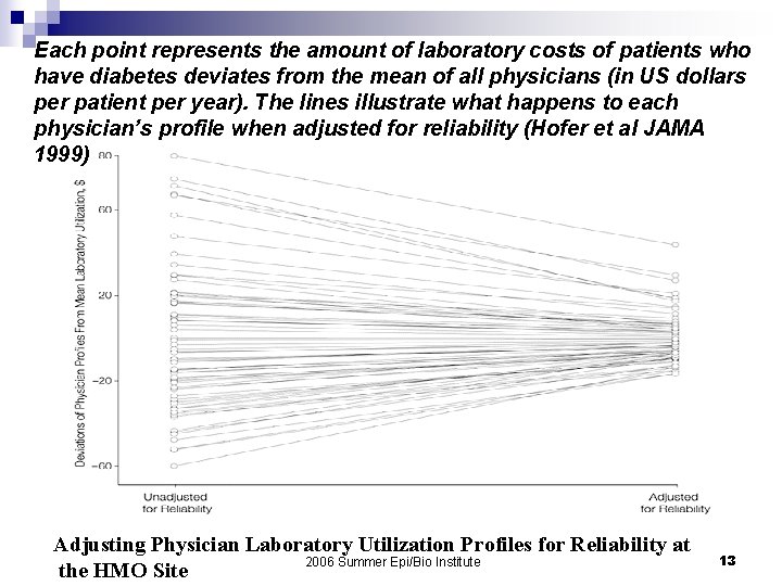 Each point represents the amount of laboratory costs of patients who have diabetes deviates