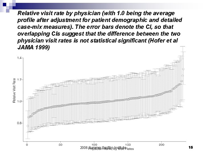 Relative visit rate by physician (with 1. 0 being the average profile after adjustment
