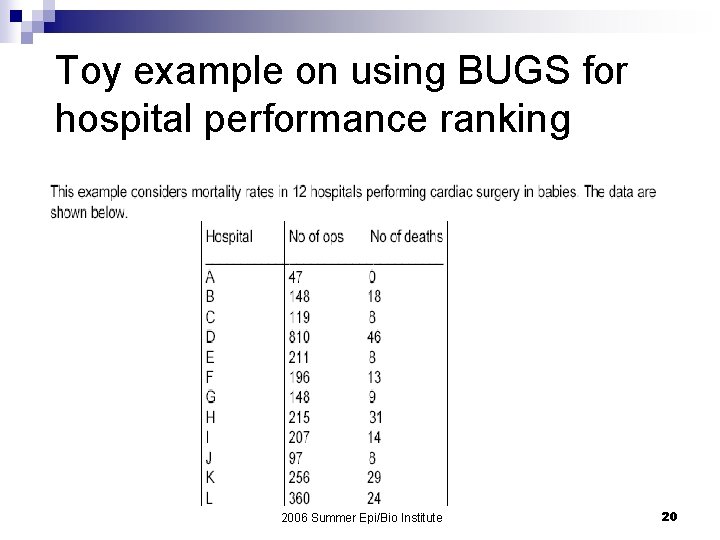 Toy example on using BUGS for hospital performance ranking 2006 Summer Epi/Bio Institute 20