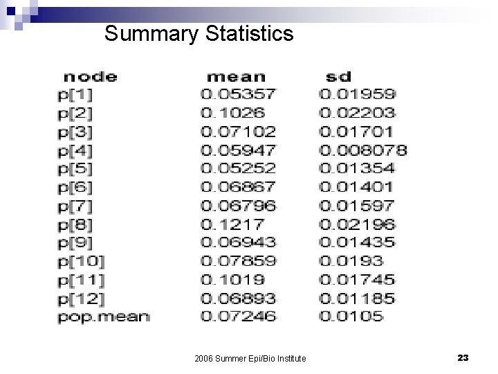 Summary Statistics 2006 Summer Epi/Bio Institute 23 
