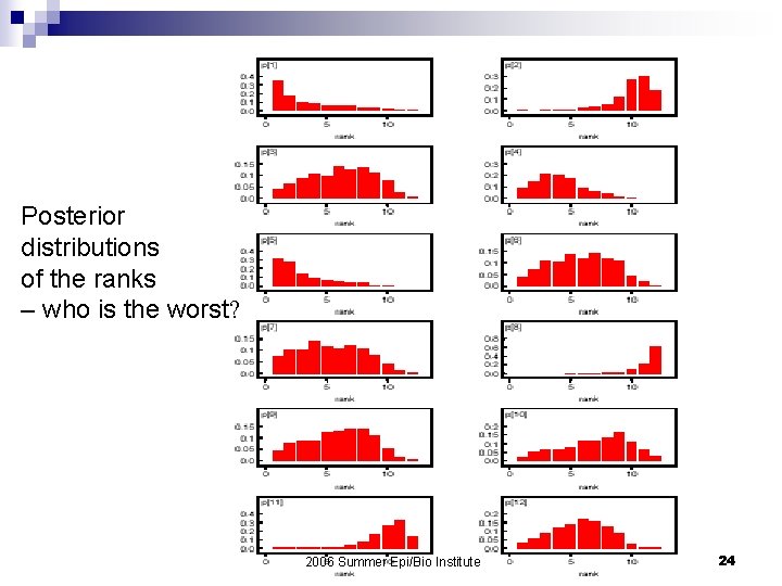 Posterior distributions of the ranks – who is the worst? 2006 Summer Epi/Bio Institute
