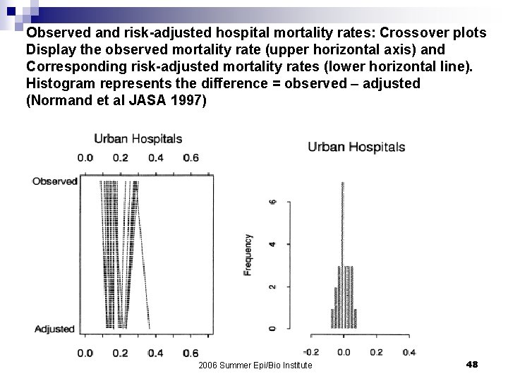Observed and risk-adjusted hospital mortality rates: Crossover plots Display the observed mortality rate (upper