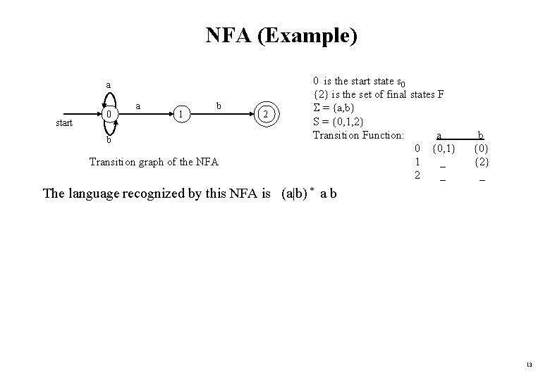 NFA (Example) a start 0 a 1 b b Transition graph of the NFA