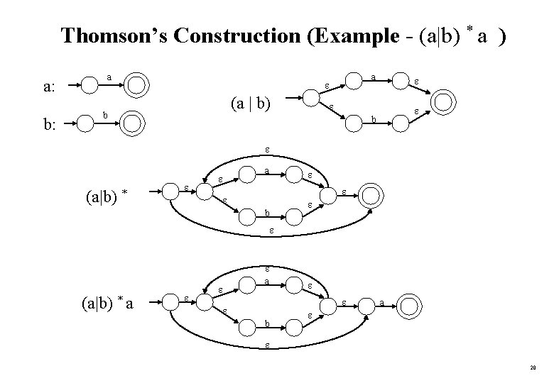 Thomson’s Construction (Example - (a|b) * a ) a: b: a a (a |