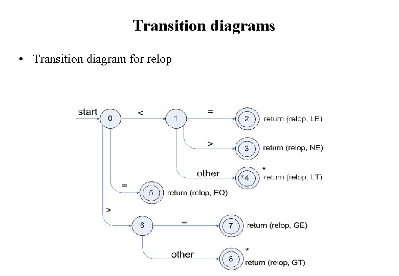 Transition diagrams • Transition diagram for relop 