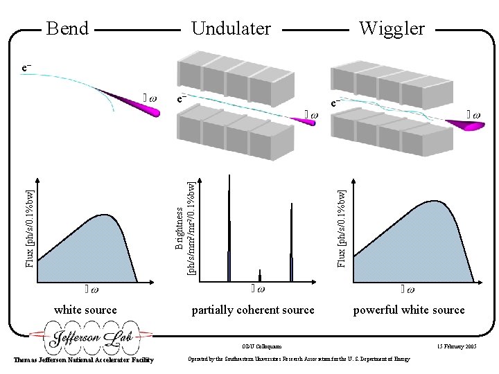 Bend Undulater Wiggler e– e– white source Flux [ph/s/0. 1%bw] Brightness [ph/s/mm 2/mr 2/0.