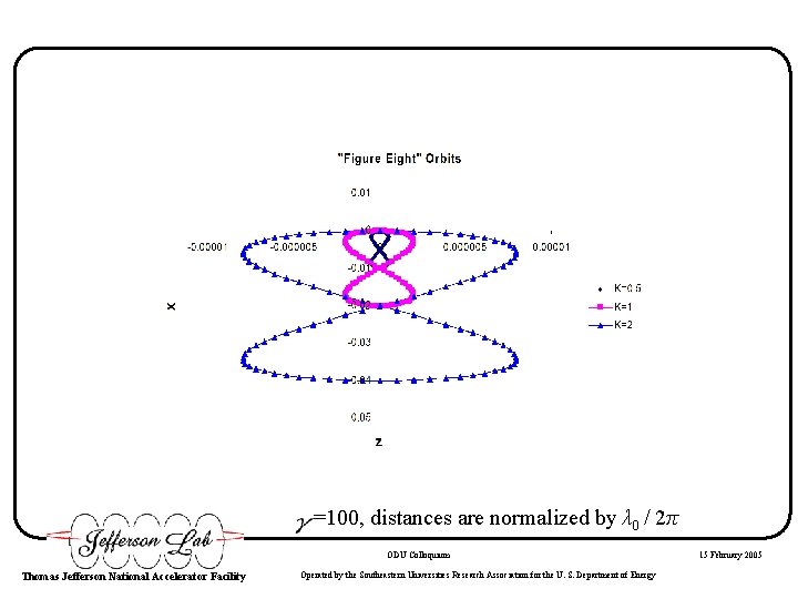 =100, distances are normalized by λ 0 / 2π ODU Colloquium Thomas Jefferson National