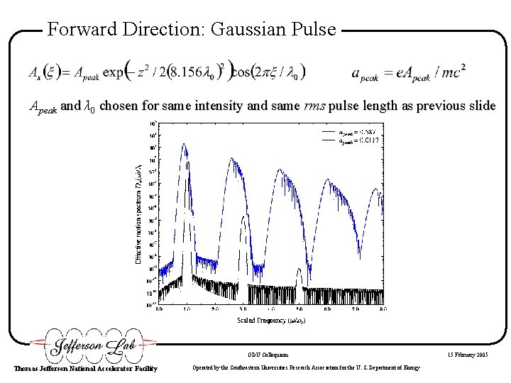 Forward Direction: Gaussian Pulse Apeak and λ 0 chosen for same intensity and same