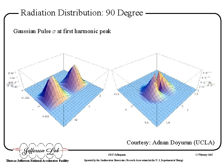 Radiation Distribution: 90 Degree Gaussian Pulse σ at first harmonic peak Courtesy: Adnan Doyuran